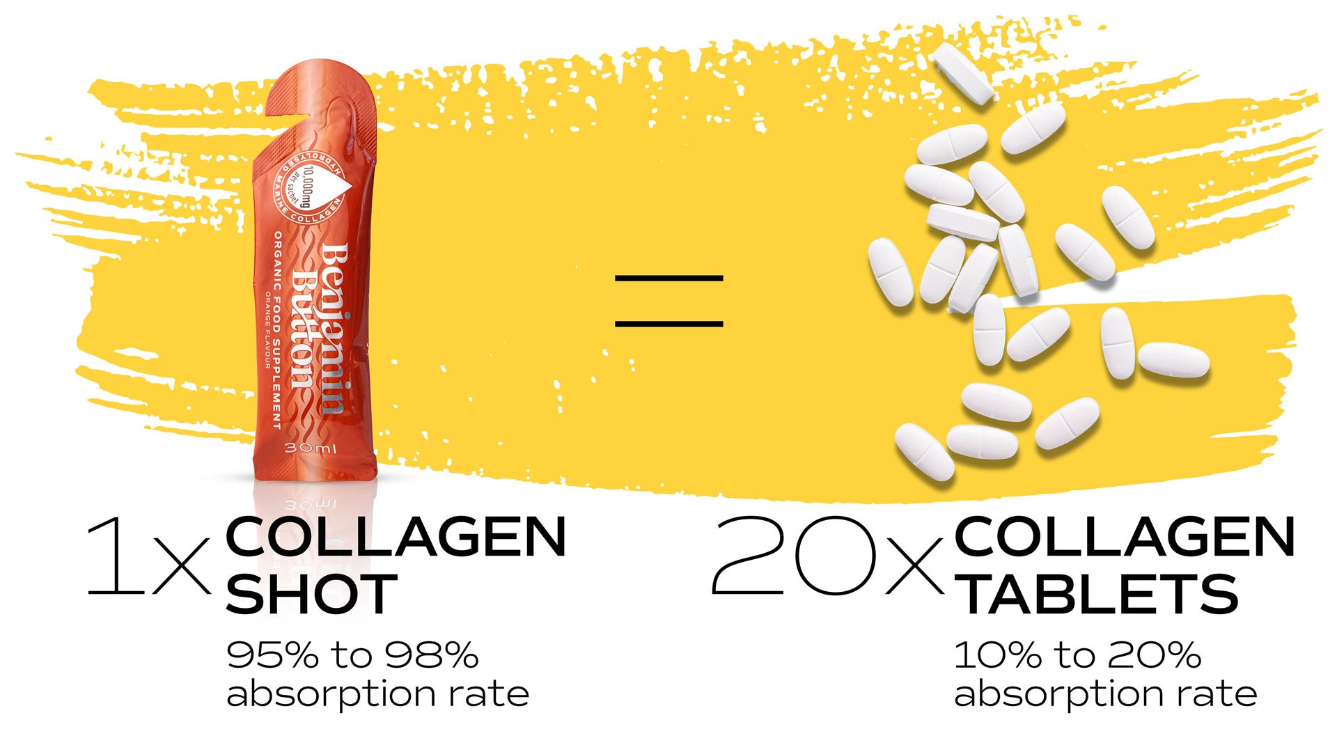 Liquid collagen absorbs up to 95%, compared to 30-40% for capsules or tablets, making it more effective for skin, hair, and joint health due to superior bioavailability.